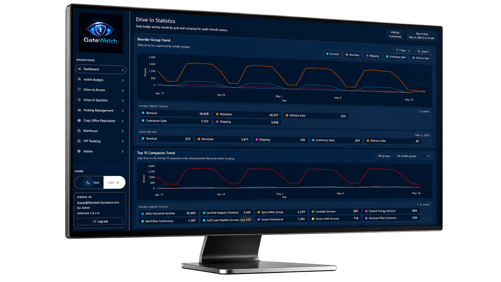 GateWatch drive-in statistics trend dashboard