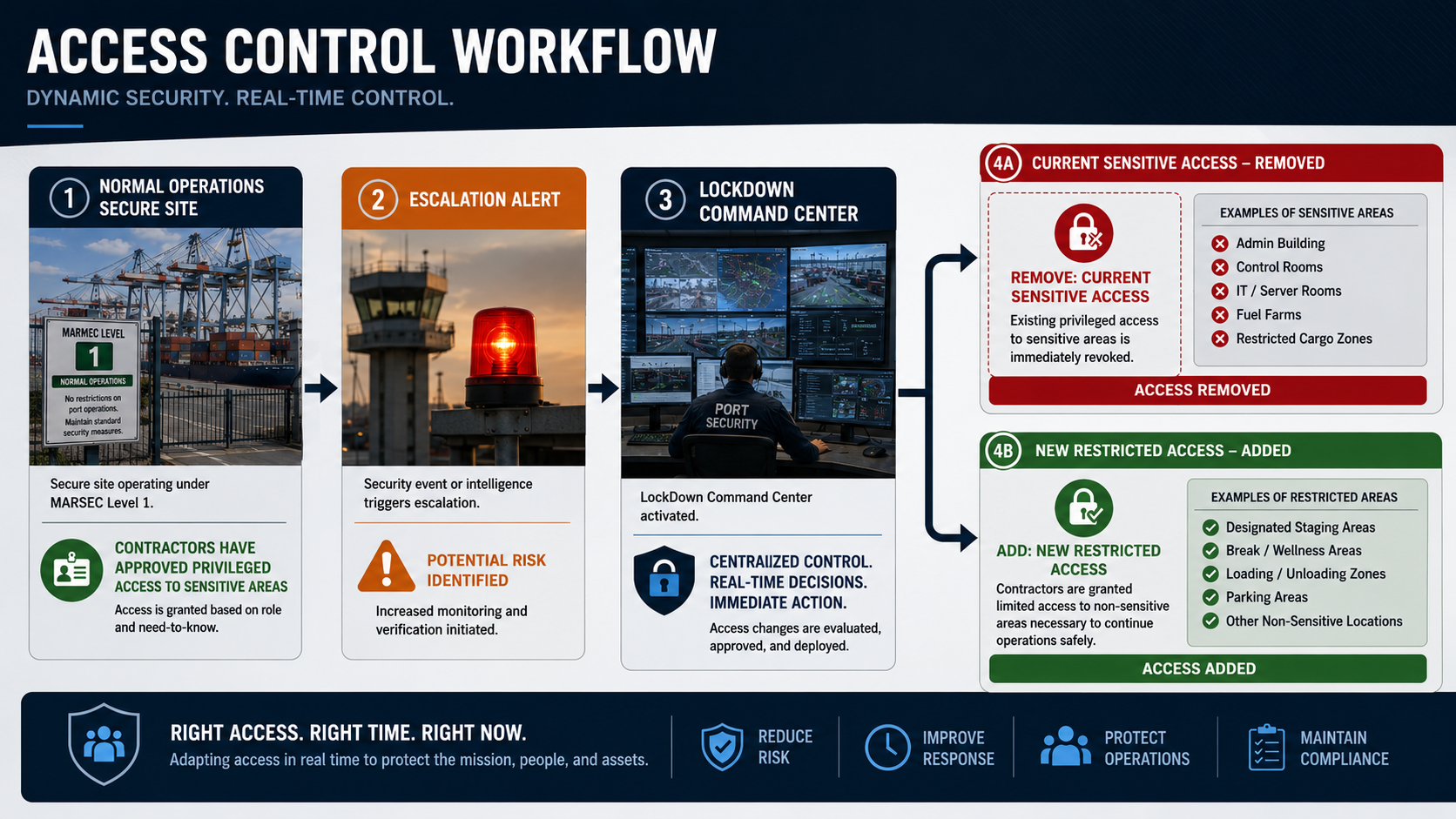 Access control workflow diagram: normal operations to escalation alert to lockdown command center, with access removed and new restricted access assigned by badge type
