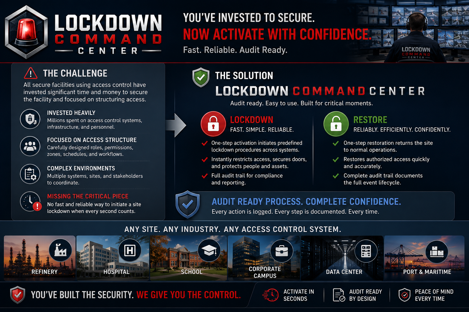 Lockdown Command Center overview showing challenge, lockdown and restore capabilities, audit-ready process, and supported industries including refinery, hospital, school, corporate campus, data center, and port