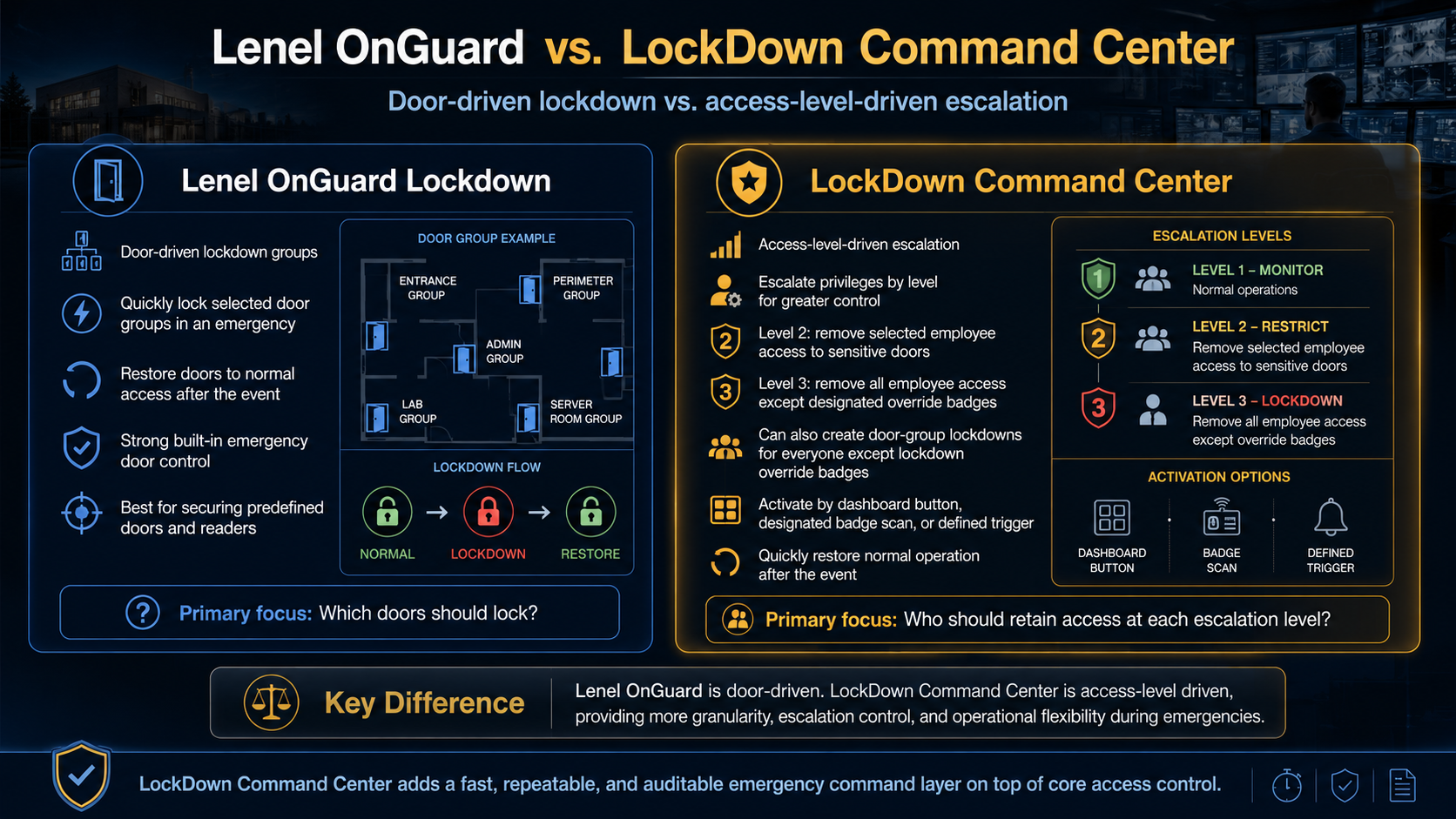 Comparison infographic: Lenel OnGuard door-driven lockdown groups versus LockDown Command Center access-level-driven escalation with Level 1 Monitor, Level 2 Restrict, and Level 3 Lockdown, activation options, and key operational differences