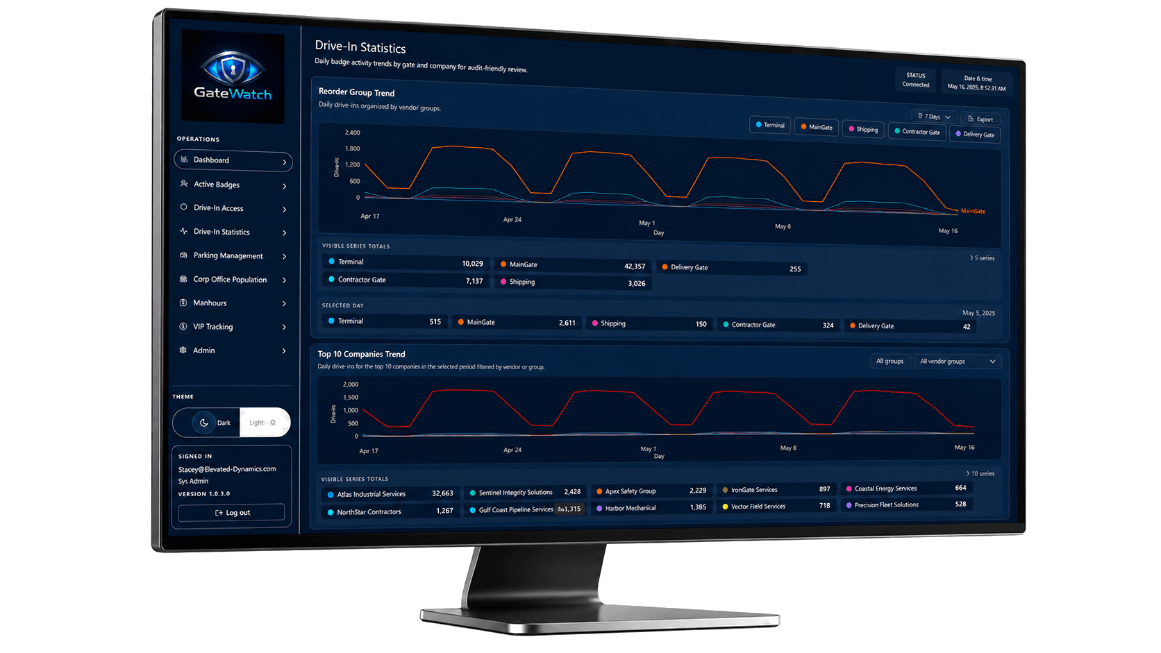 GateWatch drive-in statistics trend dashboard